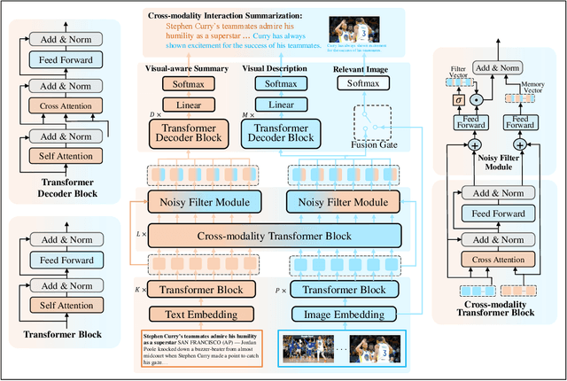 Figure 3 for CISum: Learning Cross-modality Interaction to Enhance Multimodal Semantic Coverage for Multimodal Summarization