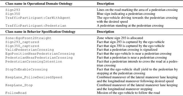 Figure 2 for An Ontology-based Approach Towards Traceable Behavior Specifications in Automated Driving