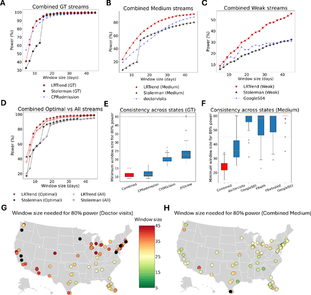 Figure 3 for Combining digital data streams and epidemic networks for real time outbreak detection