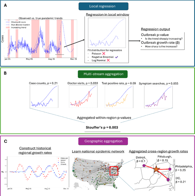 Figure 1 for Combining digital data streams and epidemic networks for real time outbreak detection