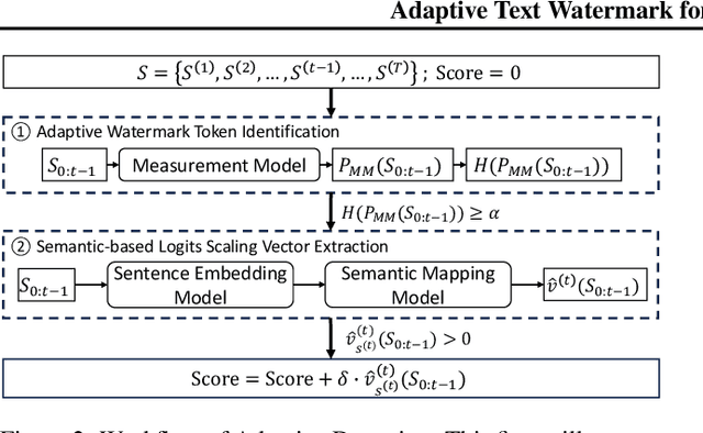 Figure 3 for Adaptive Text Watermark for Large Language Models