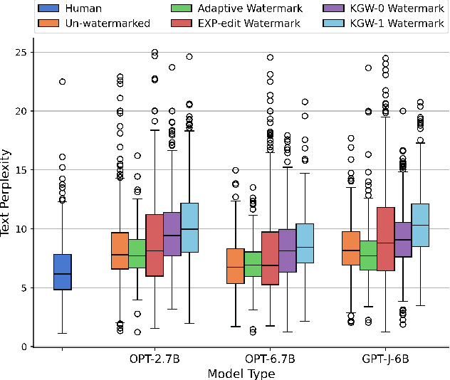 Figure 4 for Adaptive Text Watermark for Large Language Models