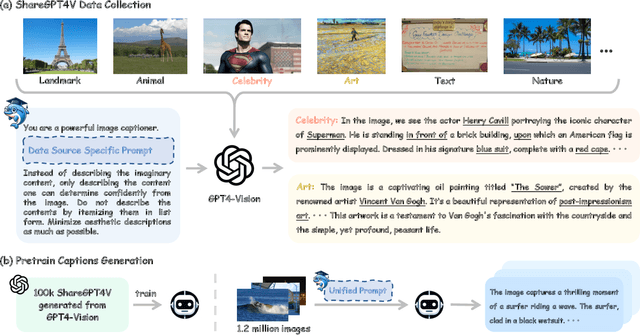Figure 4 for ShareGPT4V: Improving Large Multi-Modal Models with Better Captions