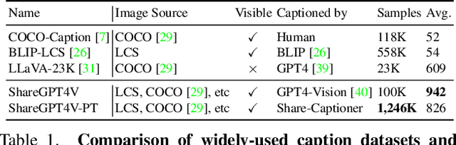 Figure 1 for ShareGPT4V: Improving Large Multi-Modal Models with Better Captions