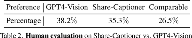 Figure 3 for ShareGPT4V: Improving Large Multi-Modal Models with Better Captions