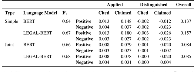 Figure 3 for Towards Explainability in Legal Outcome Prediction Models