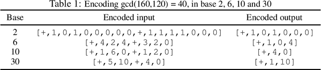 Figure 1 for Can transformers learn the greatest common divisor?