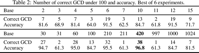 Figure 3 for Can transformers learn the greatest common divisor?