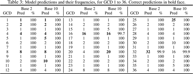 Figure 4 for Can transformers learn the greatest common divisor?