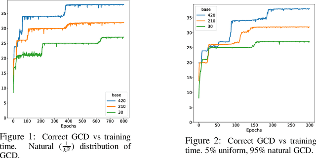 Figure 2 for Can transformers learn the greatest common divisor?