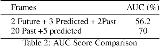 Figure 4 for Anomaly Detection in Satellite Videos using Diffusion Models