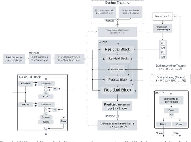 Figure 3 for Anomaly Detection in Satellite Videos using Diffusion Models