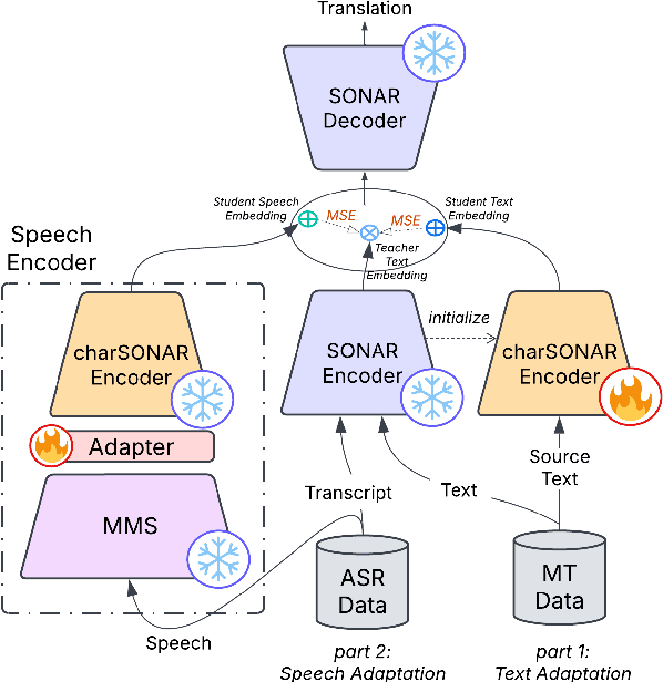Figure 1 for Improving Language and Modality Transfer in Translation by Character-level Modeling