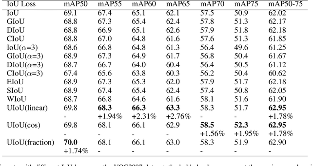 Figure 2 for Unified-IoU: For High-Quality Object Detection