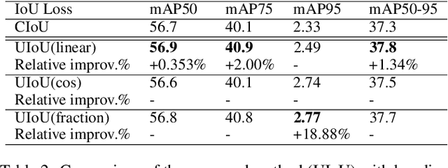 Figure 4 for Unified-IoU: For High-Quality Object Detection