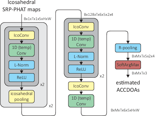 Figure 2 for Position tracking of a varying number of sound sources with sliding permutation invariant training