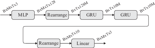 Figure 3 for Position tracking of a varying number of sound sources with sliding permutation invariant training