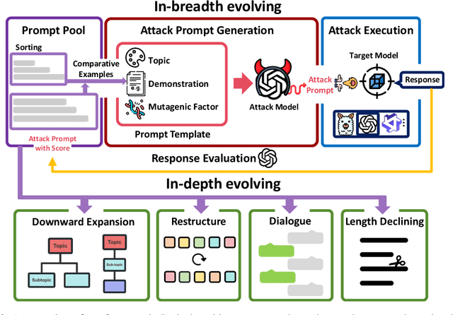 Figure 3 for Be a Multitude to Itself: A Prompt Evolution Framework for Red Teaming