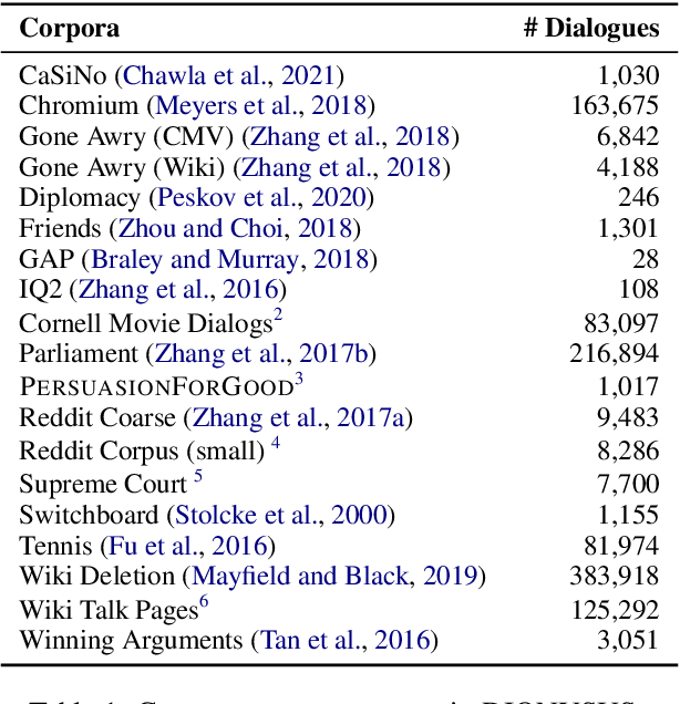 Figure 2 for DIONYSUS: A Pre-trained Model for Low-Resource Dialogue Summarization