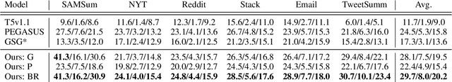 Figure 4 for DIONYSUS: A Pre-trained Model for Low-Resource Dialogue Summarization