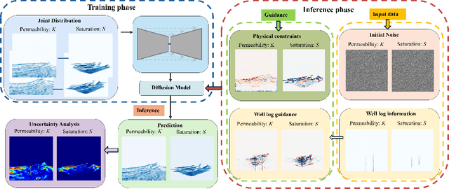 Figure 1 for Well2Flow: Reconstruction of reservoir states from sparse wells using score-based generative models