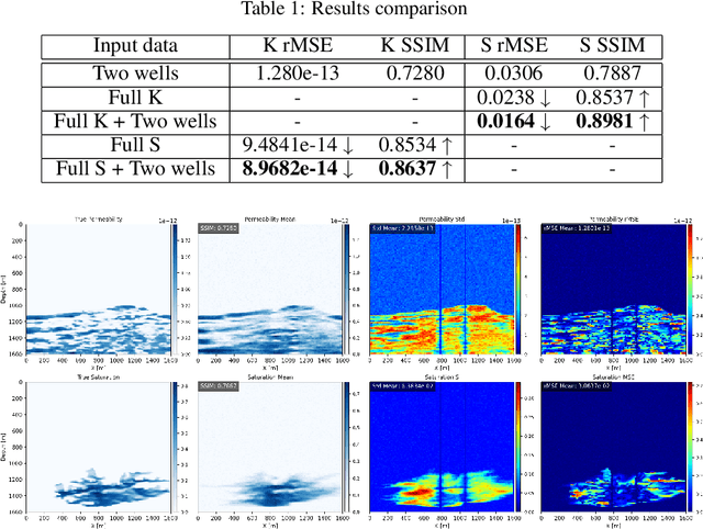 Figure 2 for Well2Flow: Reconstruction of reservoir states from sparse wells using score-based generative models