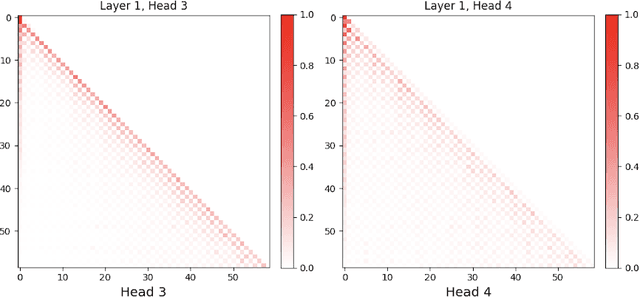 Figure 3 for Linear Latent World Models in Simple Transformers: A Case Study on Othello-GPT