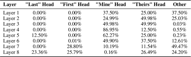 Figure 4 for Linear Latent World Models in Simple Transformers: A Case Study on Othello-GPT