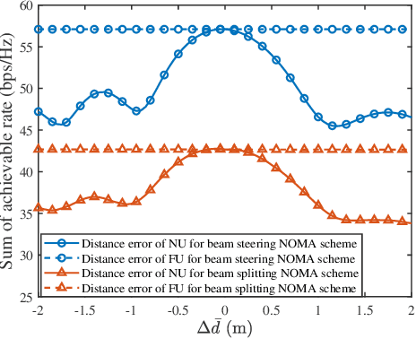 Figure 2 for Near Field Communications for DMA-NOMA Networks
