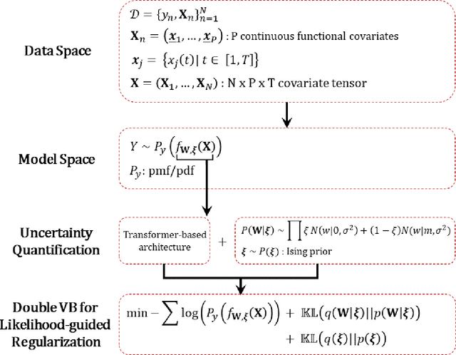Figure 1 for Likelihood-guided Regularization in Attention Based Models