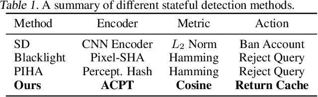 Figure 2 for AdvQDet: Detecting Query-Based Adversarial Attacks with Adversarial Contrastive Prompt Tuning