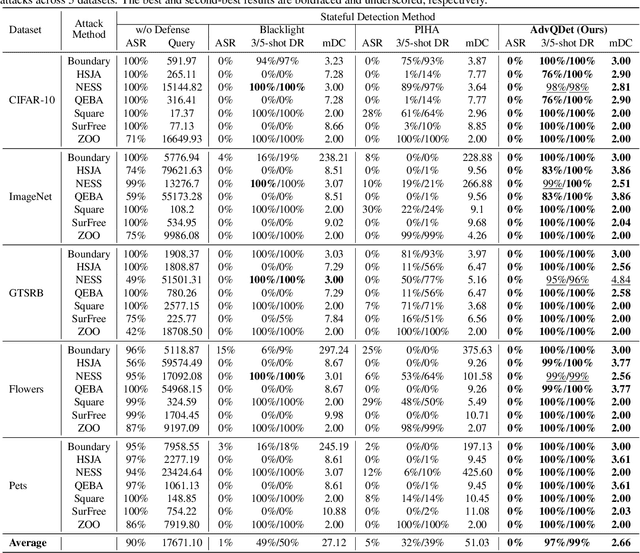Figure 4 for AdvQDet: Detecting Query-Based Adversarial Attacks with Adversarial Contrastive Prompt Tuning
