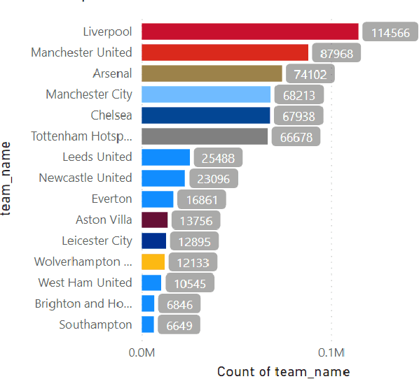 Figure 1 for Are Online Sports Fan Communities Becoming More Offensive? A Quantitative Review of Topics, Trends, and Toxicity of r/PremierLeague