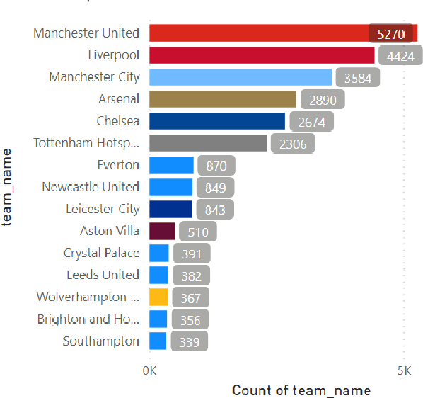 Figure 3 for Are Online Sports Fan Communities Becoming More Offensive? A Quantitative Review of Topics, Trends, and Toxicity of r/PremierLeague