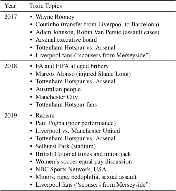 Figure 4 for Are Online Sports Fan Communities Becoming More Offensive? A Quantitative Review of Topics, Trends, and Toxicity of r/PremierLeague