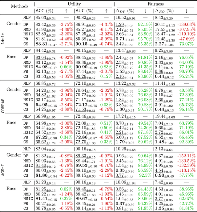 Figure 3 for Cauchy-Schwarz Fairness Regularizer