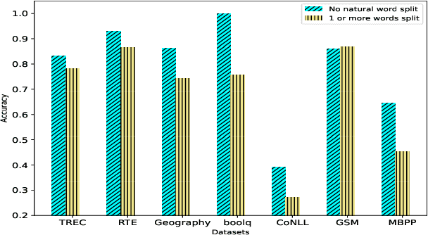 Figure 1 for Broken Words, Broken Performance: Effect of Tokenization on Performance of LLMs