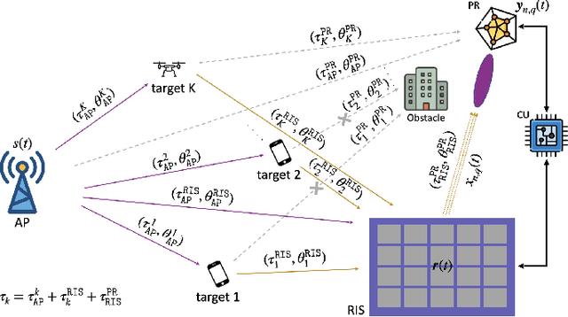 Figure 1 for RIS-Enabled Integrated Sensing and Communication for 6G Systems