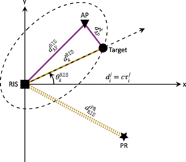Figure 2 for RIS-Enabled Integrated Sensing and Communication for 6G Systems