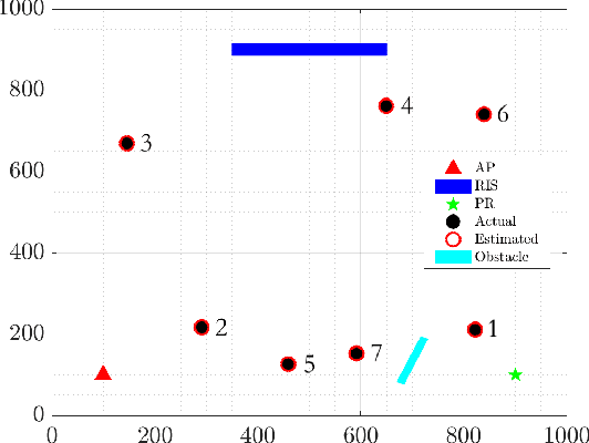 Figure 4 for RIS-Enabled Integrated Sensing and Communication for 6G Systems
