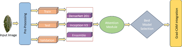 Figure 1 for Enhancing Tea Leaf Disease Recognition with Attention Mechanisms and Grad-CAM Visualization