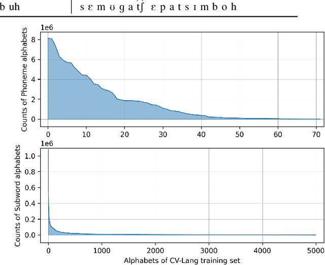 Figure 2 for Whistle: Data-Efficient Multilingual and Crosslingual Speech Recognition via Weakly Phonetic Supervision