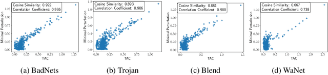 Figure 3 for Robust Backdoor Removal by Reconstructing Trigger-Activated Changes in Latent Representation