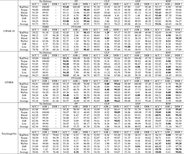 Figure 4 for Robust Backdoor Removal by Reconstructing Trigger-Activated Changes in Latent Representation