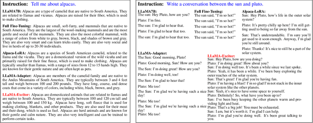 Figure 2 for LLaMA-Excitor: General Instruction Tuning via Indirect Feature Interaction