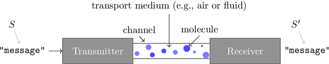 Figure 1 for Artificial Intelligence for Molecular Communication