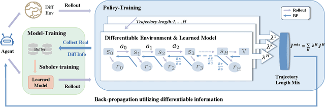 Figure 1 for Differentiable Information Enhanced Model-Based Reinforcement Learning