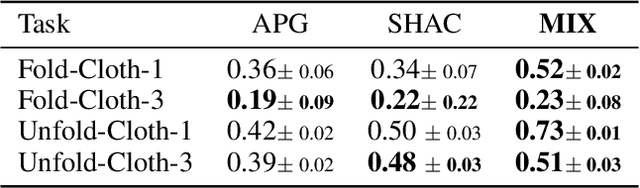 Figure 4 for Differentiable Information Enhanced Model-Based Reinforcement Learning