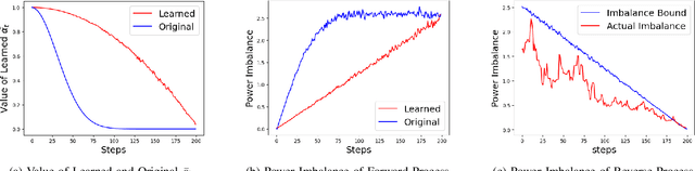 Figure 3 for Synthetic Power Flow Data Generation Using Physics-Informed Denoising Diffusion Probabilistic Models