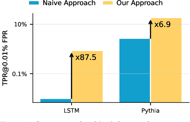 Figure 1 for Membership Inference Attacks on Sequence Models